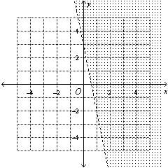 Choose the linear inequality that describes each graph. y > – 5x + 3 y > – 5x-example-1