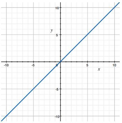 The graph of f(x) = x is given. Which equation will translate the graph 3 units down-example-1