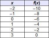 Which is an x-intercept of the continuous function in the table? A. (0, –6) B. (3, 0) C-example-1