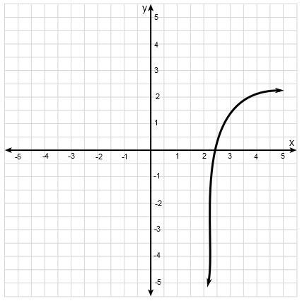 Compare the domains of the logarithmic function f(x) and the square root function-example-1