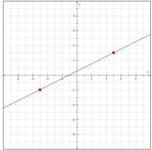 Find an equation for the line below-example-1