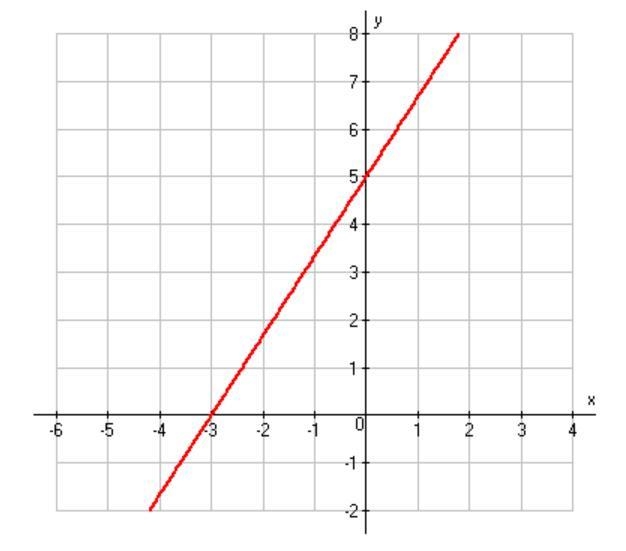 Find the slope of the line graphed below.-example-1