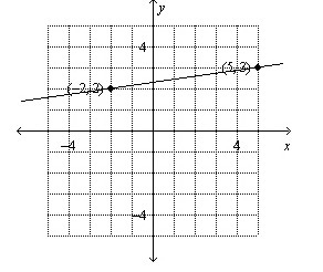 Find the slope of the line. A: -7 B: 1/7 C: 7 D: - 1/7-example-1