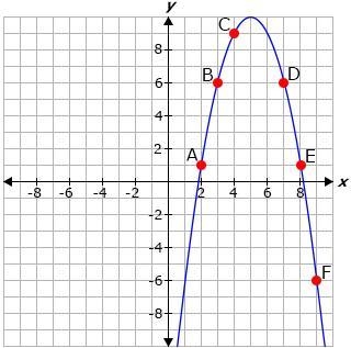 Which two points in the graphed function have an average rate of change of 5? A. points-example-1