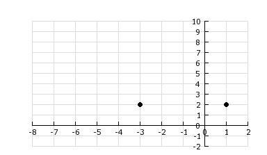 Given that the points (-3, 2) and (1, 2) form one leg of a right triangle, which point-example-1