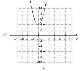 Which is the graph of a quadratic equation that has a negative discriminant?-example-4