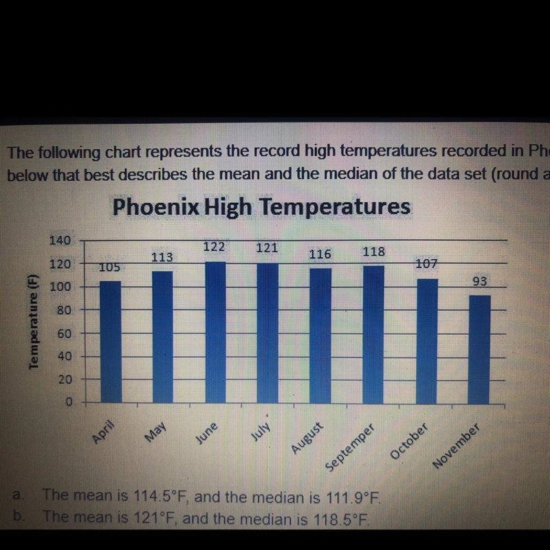 The following chart represents the record high temperatures recorded in Phoenix for-example-1