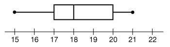 What is the inter-quartile range of the given data set? 2 3 6-example-1