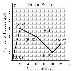 The graph below shows the number of houses sold over x days. What is the average rate-example-1