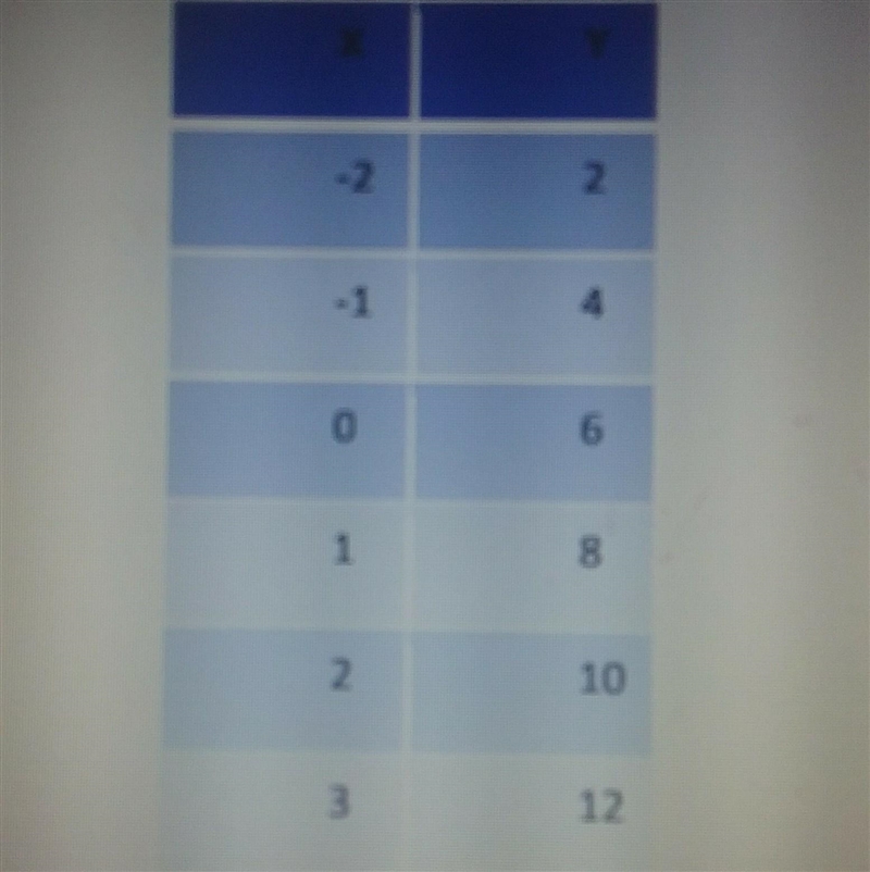 The ordered pairs in the table represent a linear function. What is the value of the-example-1