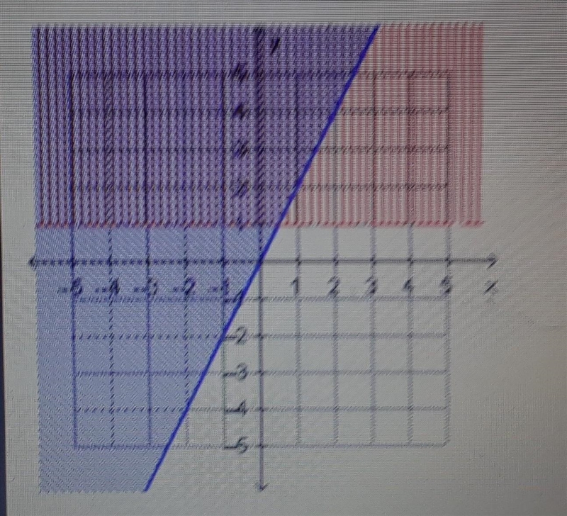 The graph represents the system of inequalities for the scenario where X is the number-example-1