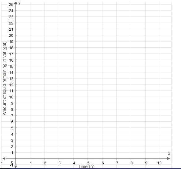 20 points A vat contains 18 gallons of liquid when a drain pipe opens and the liquid-example-1