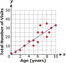 On a timer The graph below shows a scatter plot and the line of best fit relating-example-1