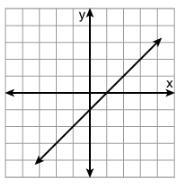 What is the slope of the line? 1 -1 -1/3 1/3-example-1