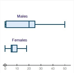 Male and female high school students reported how many hours they worked each week-example-1