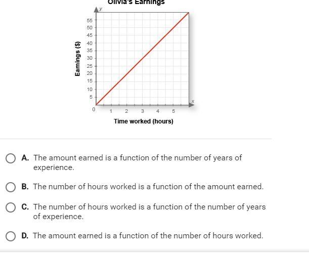 Which is true about the functional relationship shown in the graph?-example-1