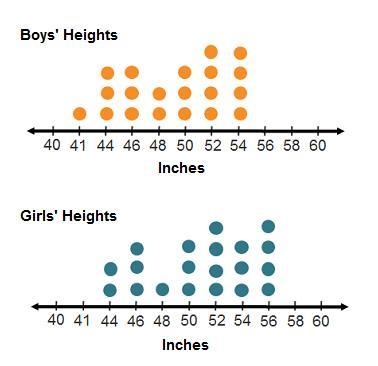 The heights of a group of boys and girls at a local middle school are shown on the-example-1