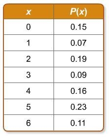 Given the values in the probability distribution table, determine the standard deviation-example-1