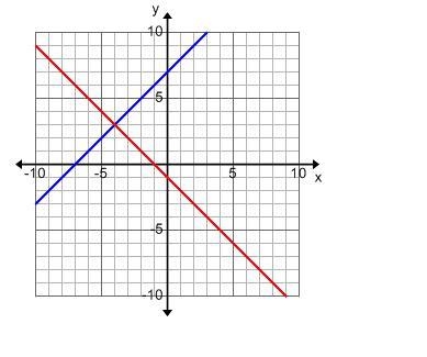 Which system of equations is represented by the graph?-example-1