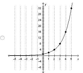 Consider the quadratic function shown in the table below. x y 0 0 1 3 2 12 3 27 Which-example-1