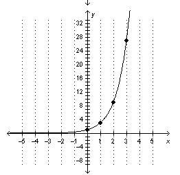 Consider the quadratic function shown in the table below. x y 0 0 1 3 2 12 3 27 Which-example-3