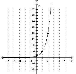 Consider the quadratic function shown in the table below. x y 0 0 1 3 2 12 3 27 Which-example-4