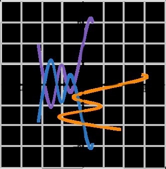 Which graphs are inverses of one another? the purple and blue the purple and orange-example-1