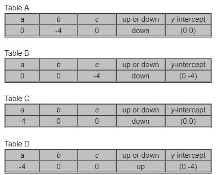 For the given equation, find the values of a, b, and c, determine the direction in-example-1