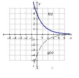 Which function represents g(x), a reflection of f(x) = 4across the x-axis? g(x) = −4(2)x-example-1