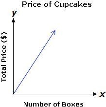 Based on the graph, which of the following statements is true? A. The number of cupcakes-example-1