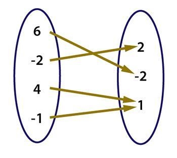 Is the following relation a function? A. Yes B. No-example-1