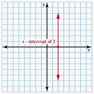 What is the equation of the following line written in slope-intercept form? a) x = -2 b-example-1