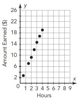 Connor earns money walking dogs. He made a graph showing the amounts, in dollars, he-example-1