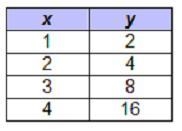 Which table represents exponential growth?-example-2