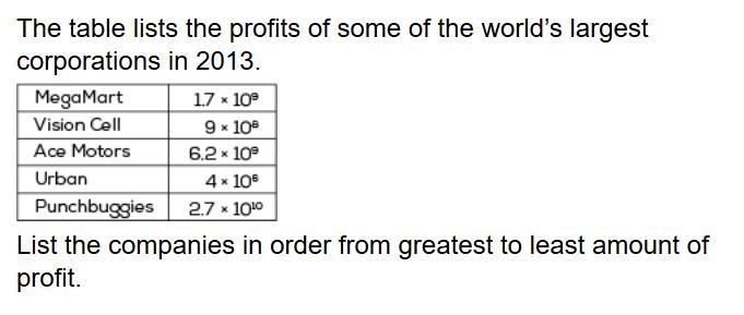 HELP 50 POINTS List the companies in order from greatest to least amount of profit-example-1