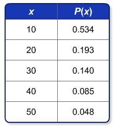 The table describes a probability distribution for a certain event. Find the mean-example-1