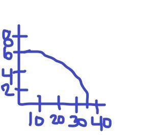 Davante throws a football. This graph shows the height H, of the football above the-example-1