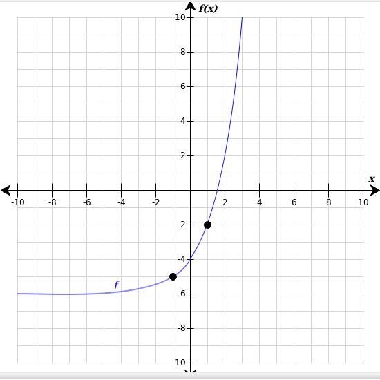 Graph a linear function which has a rate of change equal to the average rate of change-example-1