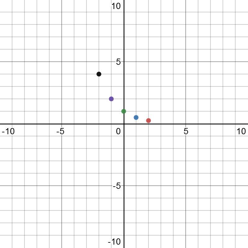 Two exponential functions are shown in the table. A 3-column table has 5 rows. The-example-2