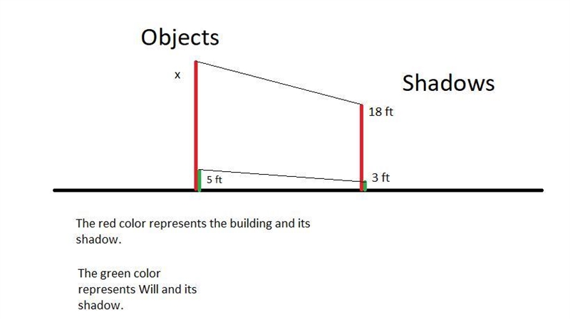 A building has a shadow that is 18 feet long. Will is 5 feet tall and he is standing-example-1