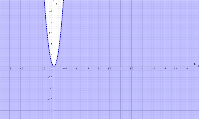 Choose the correct graph to fit the inequality y<16x ^2-example-1