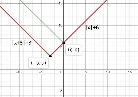 Let f(x) = x2, g(x) = √x + 3. a. Show that (f(x + 3)) = |x + 3| + 3. b. Does (x) = |x-example-1