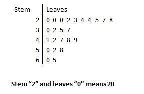 Use the data to create a stemplot. ​twenty-four workers were surveyed about how long-example-1