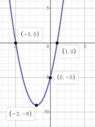 graph the function f (x) = x^2 + 4x -5. on the coordinate plane. (a) What are the-example-1