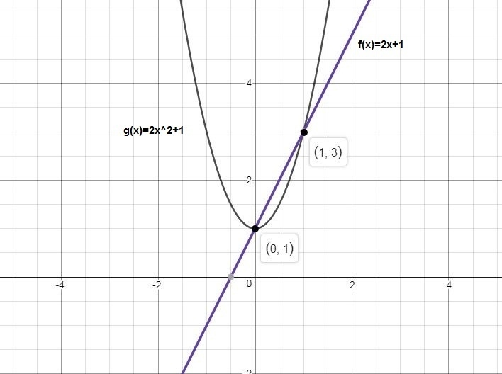 Taylor graphs the system below on her graphing calculator and decides that f(x)=g-example-1