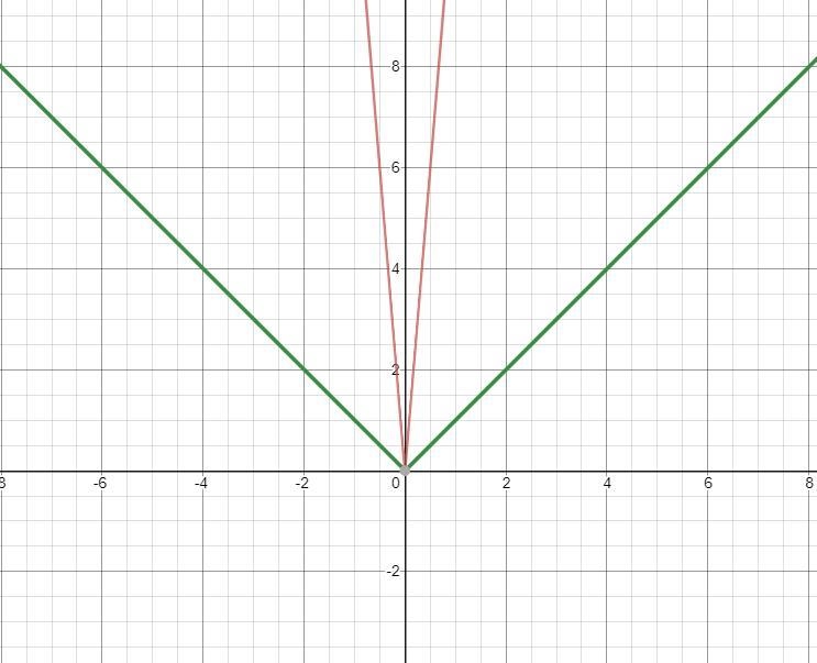 Which of the following graphs shows the preimage P(x)=|x| and the image I(x)=12⋅P-example-1