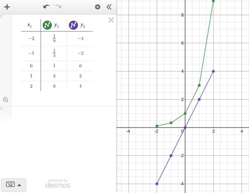 A. Plot the data for the functions f(x) and g(x) on a grid and connect the points-example-1