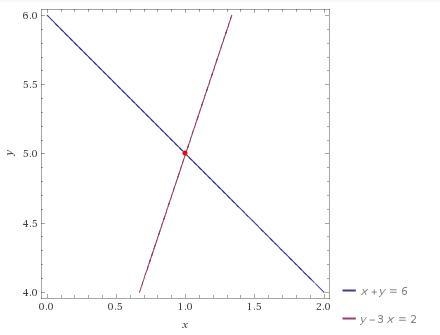 Sketch the lines given by x+y =6 and −3x+y = 2 on the same set of axes to solve the-example-1