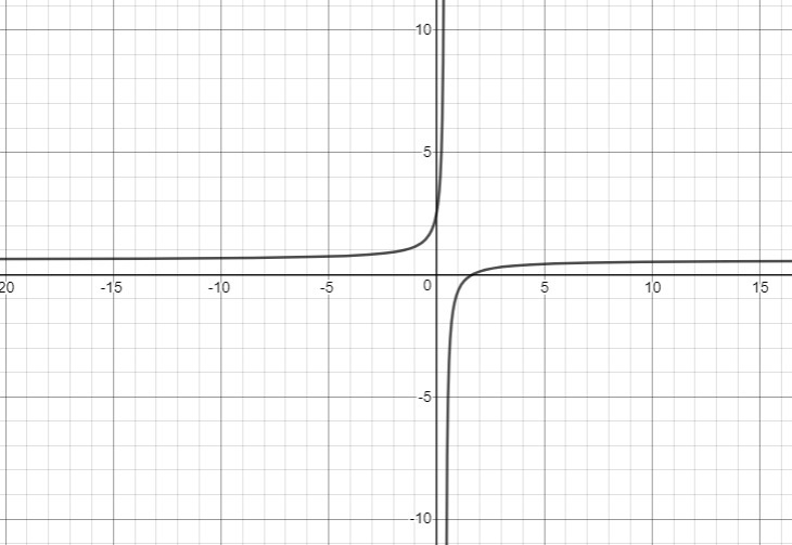 What is the graph of the rational function? Y=-3x+5/-5x+2-example-1