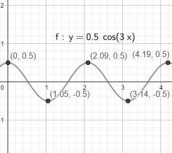 Describe how the graph of each function is related to a basic trigonometric graph-example-1